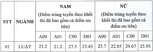 Điểm chuẩn Đại học Kiểm sát năm 2020