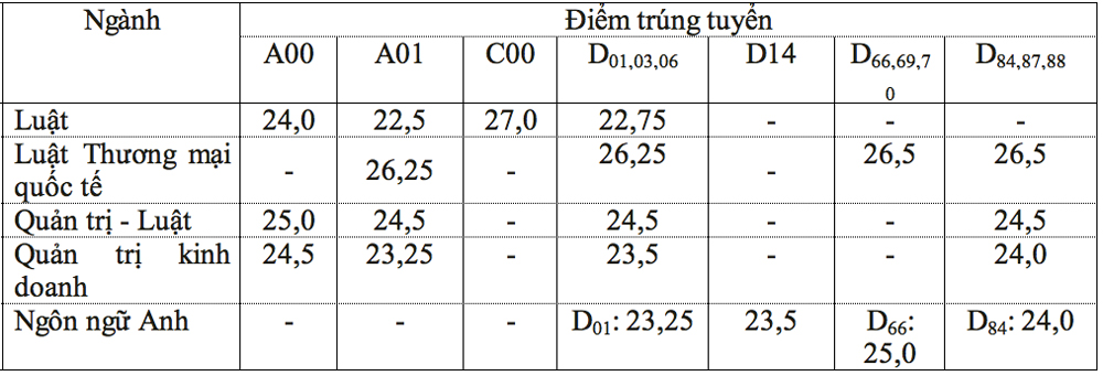 Điêm chuẩn Đại học Luật TP HCM năm 2020