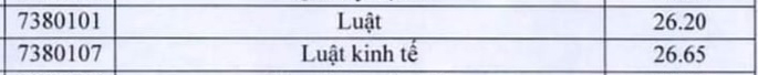 Điểm chuẩn khoa Luật - Đại học Kinh tế Quốc dân năm 2020