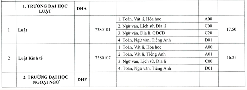 Điêm chuẩn Đại học Luật - Đại học Huế năm 2020