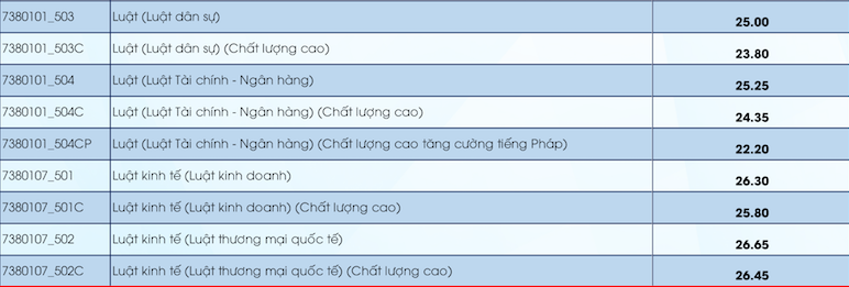 Điêm chuẩn Đại học Kinh tế - Luật Đại học Quốc gia TP HCM năm 2020