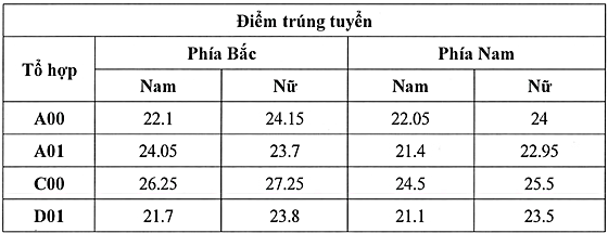 Điểm chuẩn Học viện tòa án năm 2020