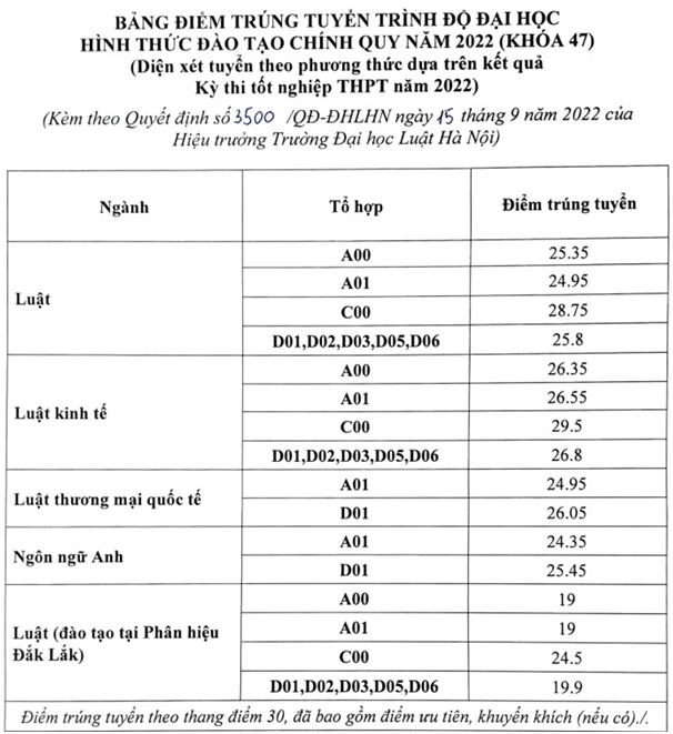 Điểm chuẩn ngành luật Đại học Luật Hà Nội năm 2022