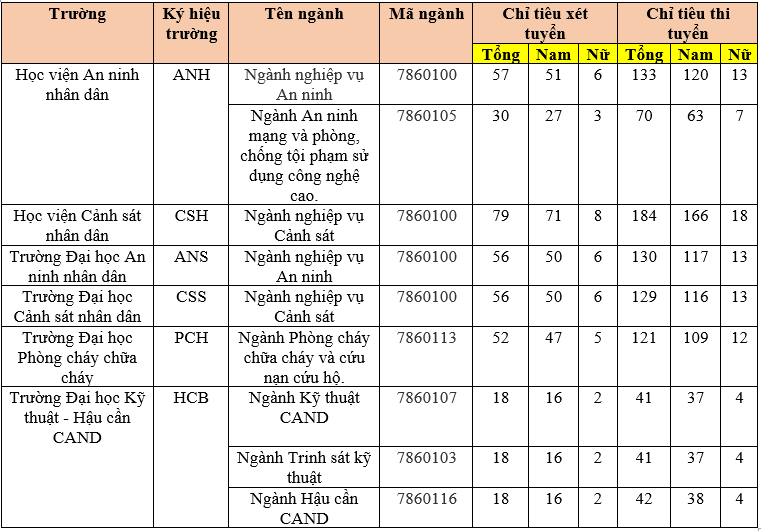 Tuyển sinh văn bằng 2 Công an năm 2022