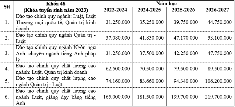 Học phí Đại học Luật TP HCM 2023