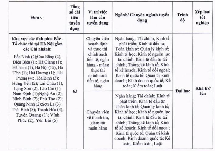 Ngân hàng nhà nước tuyển dụng