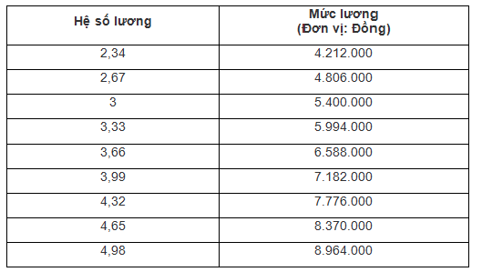 Lương thư ký toà án từ ngày 01/07/2023