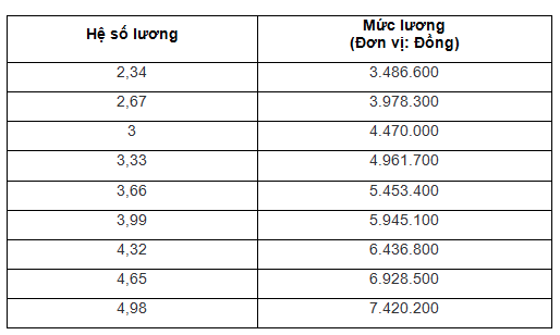 Mức lương của Thư ký tòa án