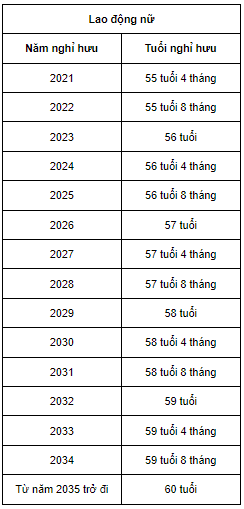 Tuổi nghỉ hưu thấp nhất của lao động nữ