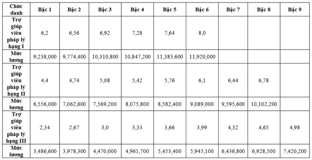 bảng lương viên chức trợ giúp viên pháp lý từ 01/01/2023 đến 30/6/2023