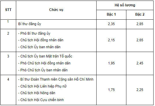 Hệ số bảng lương