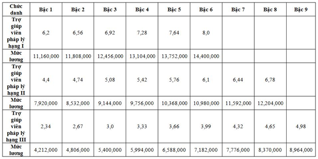 lương viên chức trợ giúp viên pháp lý từ 01/7/2023