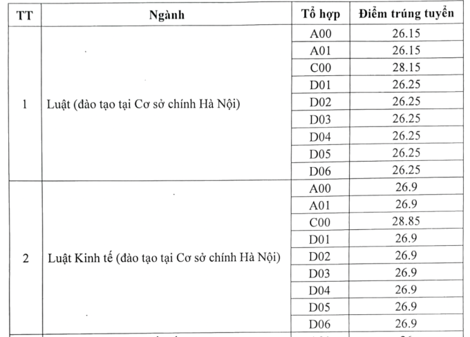 Điểm trúng tuyển Đại học Luật Hà Nội (HLU) năm 2024