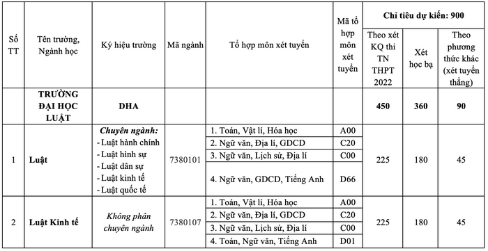 Phương án tuyển sinh Trường Đại học Luật - Đại học Huế