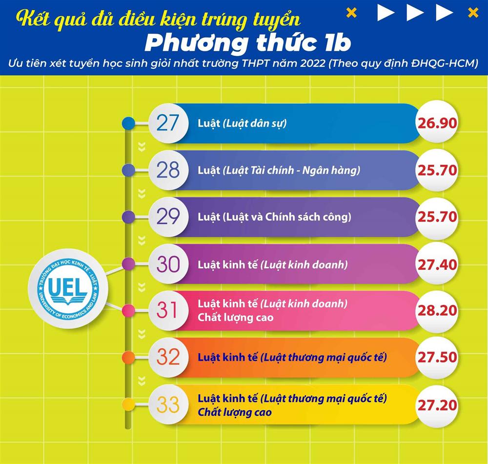 Tuyển sinh Trường Đại học Kinh tế - Luật, ĐHQG TP.HCM